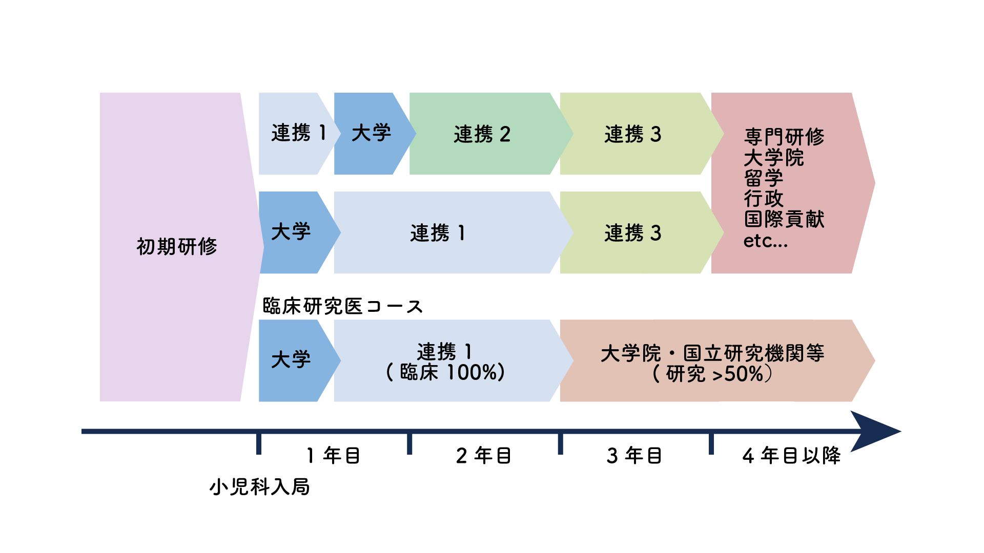 3年間スケジュール